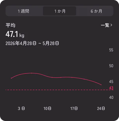 体重の推移グラフ